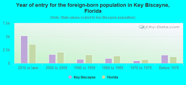 Year of entry for the foreign-born population in Key Biscayne, Florida