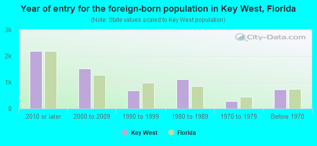Year of entry for the foreign-born population in Key West, Florida