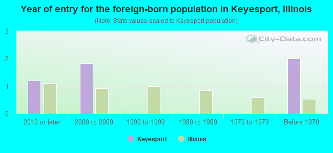 Year of entry for the foreign-born population in Keyesport, Illinois
