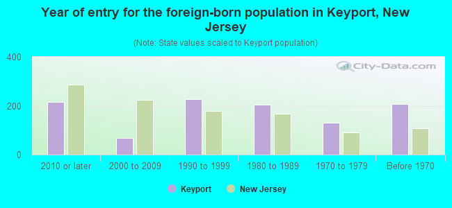 Year of entry for the foreign-born population in Keyport, New Jersey