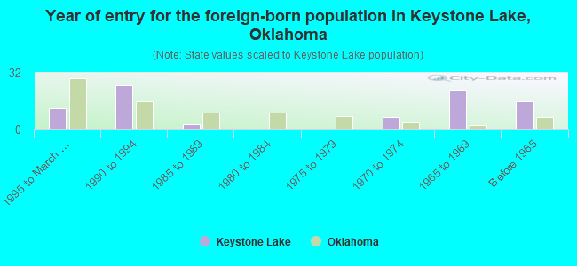 Year of entry for the foreign-born population in Keystone Lake, Oklahoma