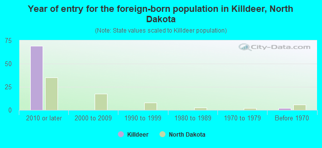Year of entry for the foreign-born population in Killdeer, North Dakota
