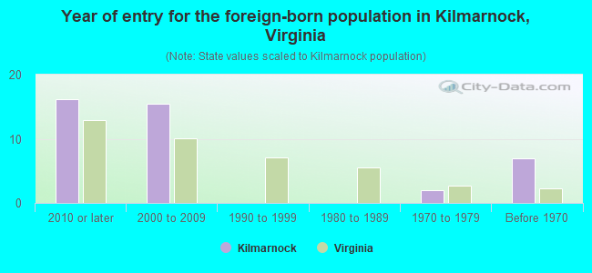 Year of entry for the foreign-born population in Kilmarnock, Virginia