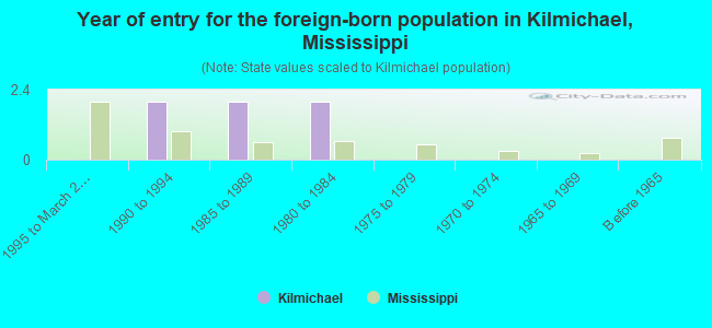Year of entry for the foreign-born population in Kilmichael, Mississippi