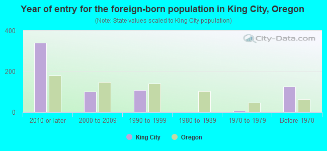 Year of entry for the foreign-born population in King City, Oregon