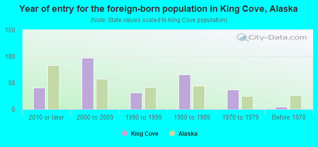 Year of entry for the foreign-born population in King Cove, Alaska