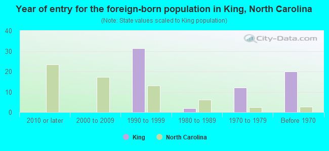 Year of entry for the foreign-born population in King, North Carolina