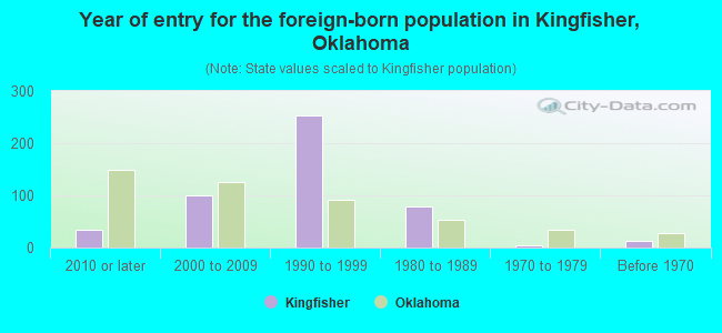 Year of entry for the foreign-born population in Kingfisher, Oklahoma