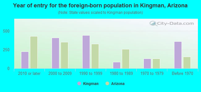 Year of entry for the foreign-born population in Kingman, Arizona