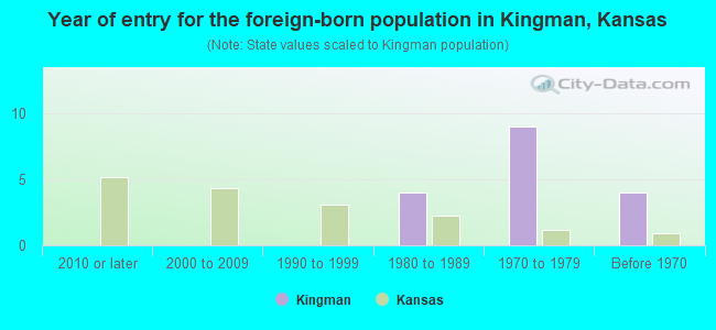 Year of entry for the foreign-born population in Kingman, Kansas