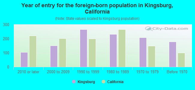 Year of entry for the foreign-born population in Kingsburg, California