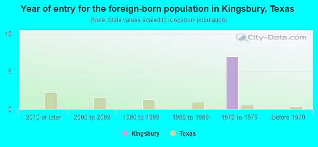 Year of entry for the foreign-born population in Kingsbury, Texas