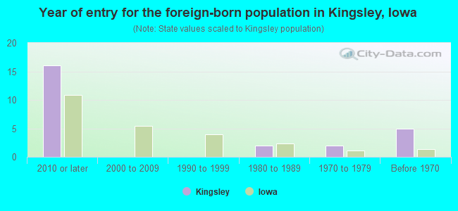 Year of entry for the foreign-born population in Kingsley, Iowa