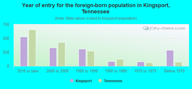 Year of entry for the foreign-born population in Kingsport, Tennessee