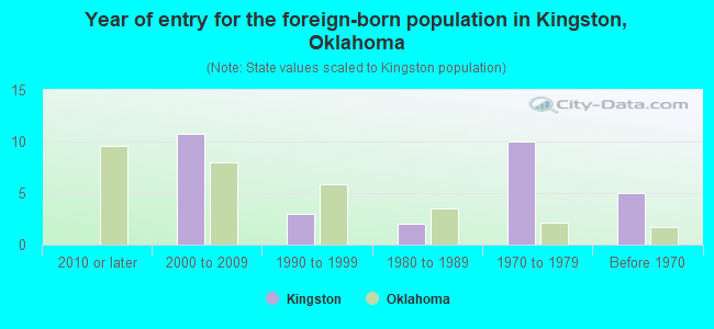 Year of entry for the foreign-born population in Kingston, Oklahoma