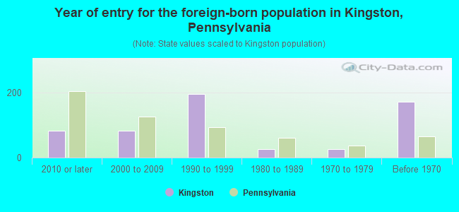 Year of entry for the foreign-born population in Kingston, Pennsylvania