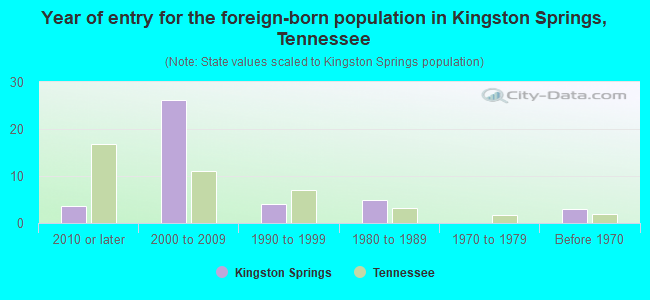 Year of entry for the foreign-born population in Kingston Springs, Tennessee