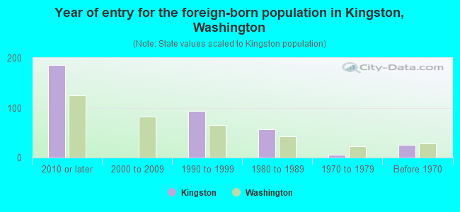 Year of entry for the foreign-born population in Kingston, Washington
