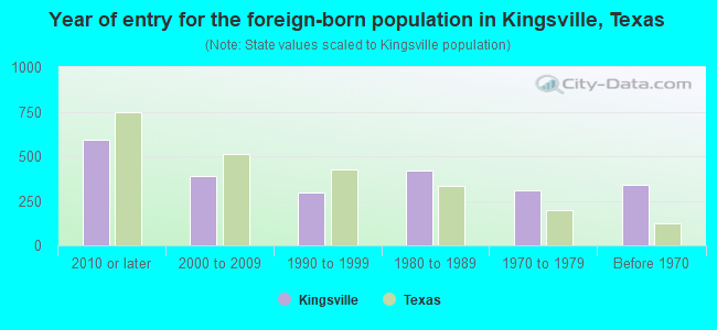 Year of entry for the foreign-born population in Kingsville, Texas