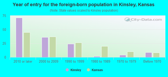 Year of entry for the foreign-born population in Kinsley, Kansas