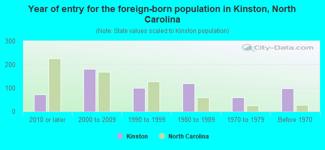 Year of entry for the foreign-born population in Kinston, North Carolina