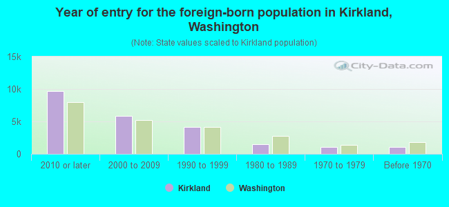 Year of entry for the foreign-born population in Kirkland, Washington