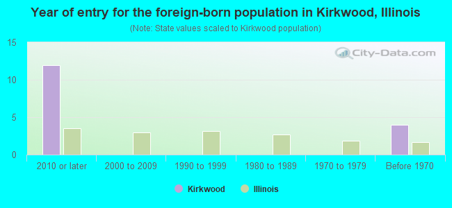 Year of entry for the foreign-born population in Kirkwood, Illinois