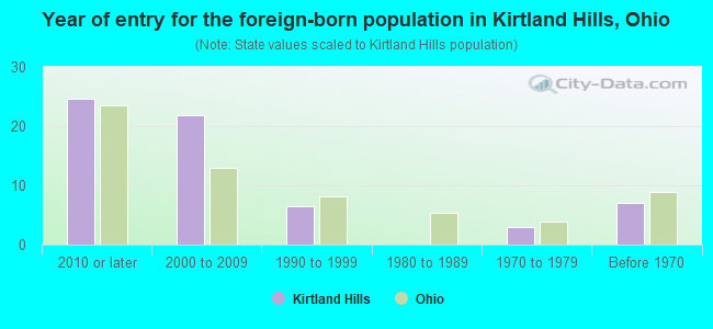 Year of entry for the foreign-born population in Kirtland Hills, Ohio