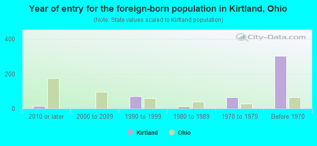 Year of entry for the foreign-born population in Kirtland, Ohio