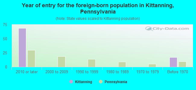 Year of entry for the foreign-born population in Kittanning, Pennsylvania