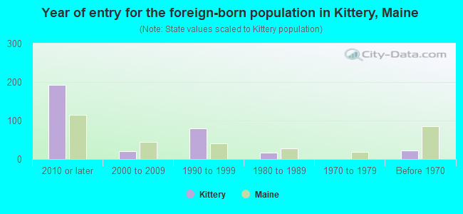 Year of entry for the foreign-born population in Kittery, Maine