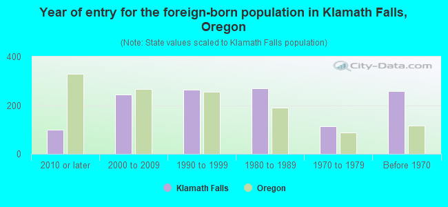 Year of entry for the foreign-born population in Klamath Falls, Oregon