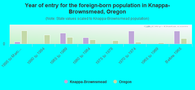 Year of entry for the foreign-born population in Knappa-Brownsmead, Oregon