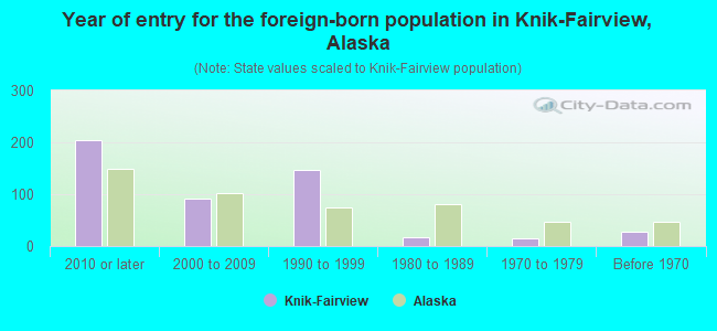 Year of entry for the foreign-born population in Knik-Fairview, Alaska