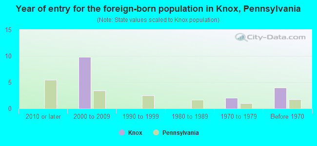 Year of entry for the foreign-born population in Knox, Pennsylvania