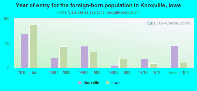 Year of entry for the foreign-born population in Knoxville, Iowa
