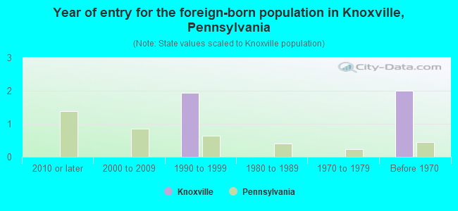 Year of entry for the foreign-born population in Knoxville, Pennsylvania