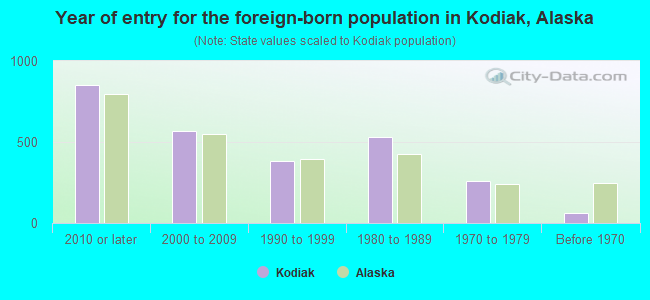 Year of entry for the foreign-born population in Kodiak, Alaska