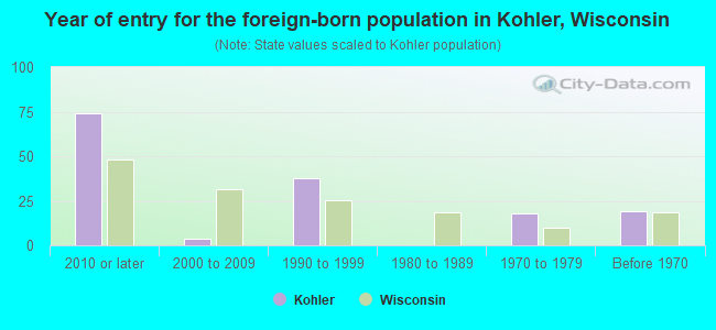 Year of entry for the foreign-born population in Kohler, Wisconsin