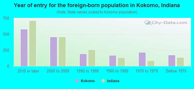 Year of entry for the foreign-born population in Kokomo, Indiana