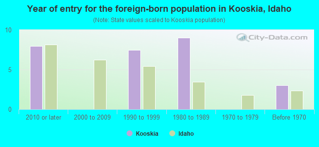 Year of entry for the foreign-born population in Kooskia, Idaho