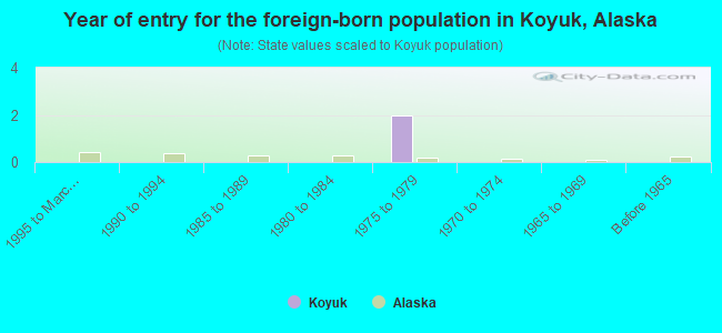 Year of entry for the foreign-born population in Koyuk, Alaska
