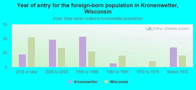 Year of entry for the foreign-born population in Kronenwetter, Wisconsin