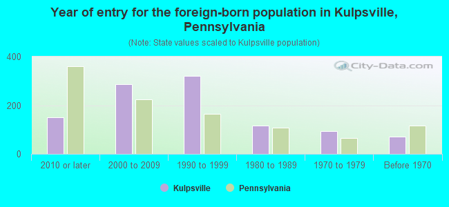Year of entry for the foreign-born population in Kulpsville, Pennsylvania
