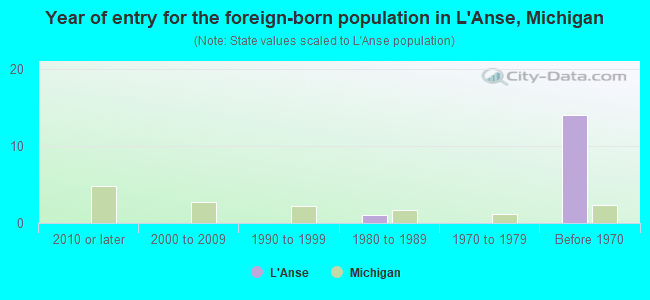 Year of entry for the foreign-born population in L'Anse, Michigan