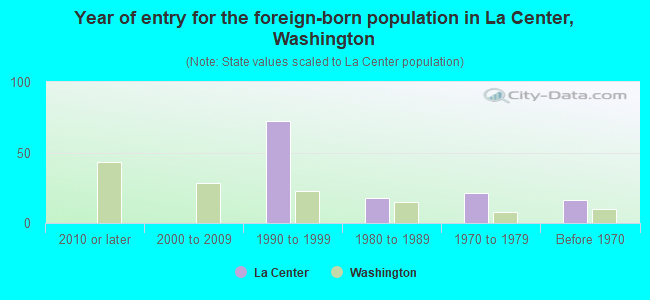 Year of entry for the foreign-born population in La Center, Washington