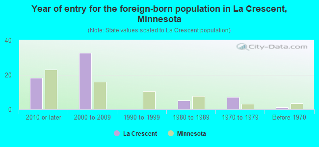 Year of entry for the foreign-born population in La Crescent, Minnesota