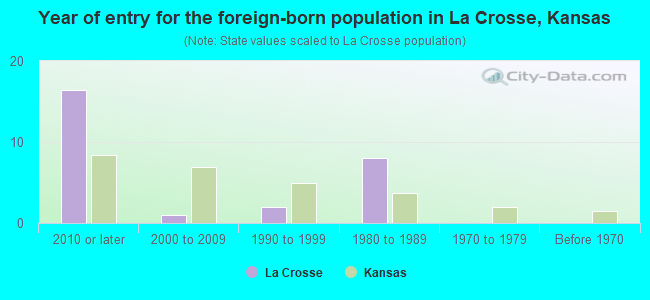 Year of entry for the foreign-born population in La Crosse, Kansas