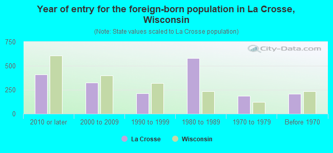 Year of entry for the foreign-born population in La Crosse, Wisconsin