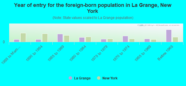 Year of entry for the foreign-born population in La Grange, New York